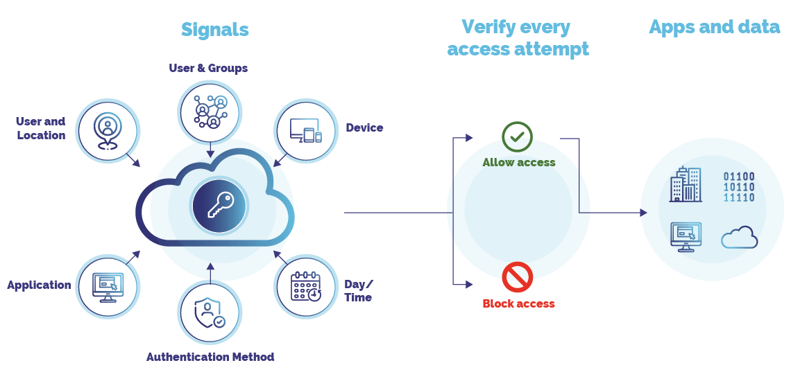 Conditional access process